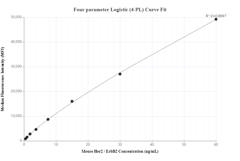 Cytometric bead array standard curve of MP01039-1, MOUSE Her2/ErbB2 Recombinant Matched Antibody Pair, PBS Only. Capture antibody: 84128-3-PBS. Detection antibody: 84128-2-PBS. Standard: Eg0803. Range: 0.469-60 ng/mL.  